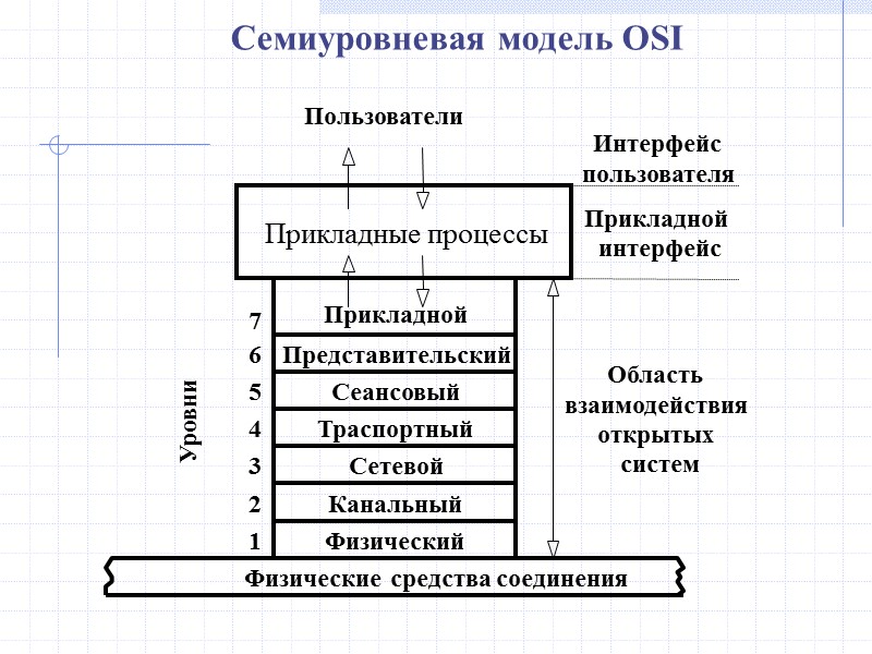 Семиуровневая модель OSI